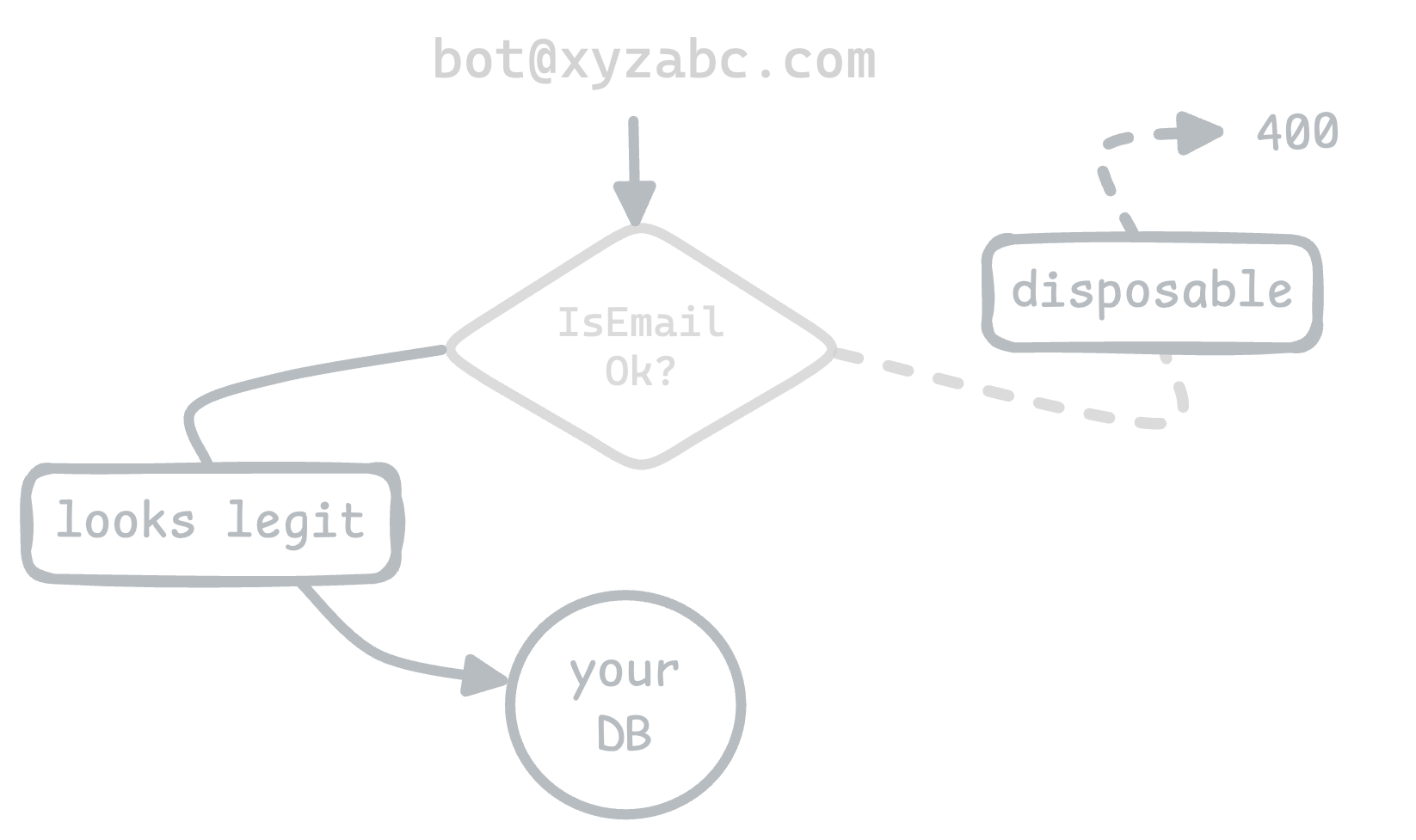 A simple schema explaining how simple it is to integrate with isemailok API.